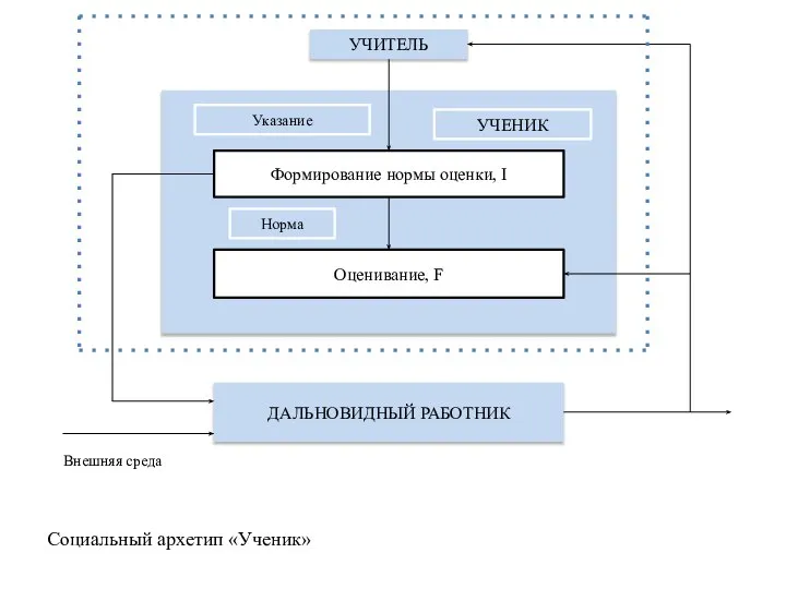 Социальный архетип «Ученик» ДАЛЬНОВИДНЫЙ РАБОТНИК УЧЕНИК Формирование нормы оценки, I Указание