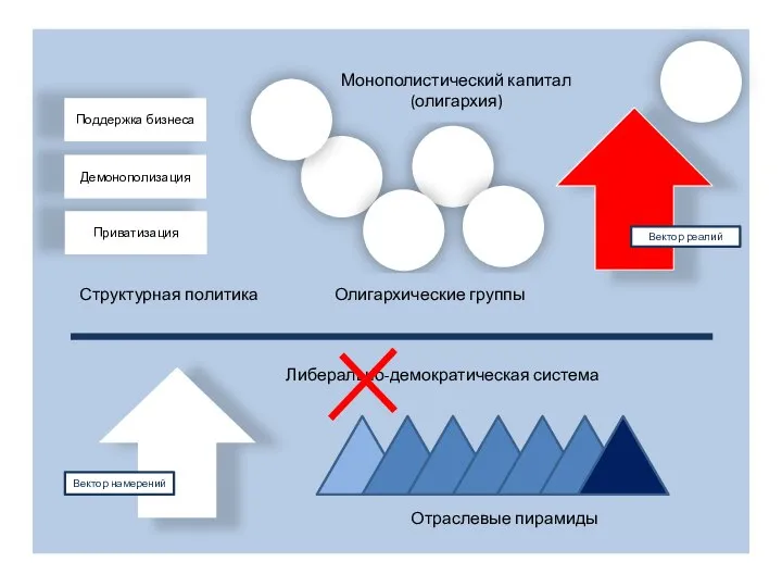 Отраслевые пирамиды Либерально-демократическая система Монополистический капитал (олигархия) Олигархические группы Структурная политика