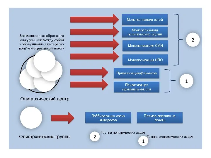 Олигархические группы Лоббирование своих интересов Приватизация промышленности Приватизация финансов Временное пренебрежение