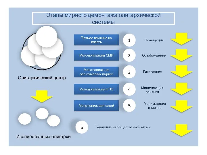 Этапы мирного демонтажа олигархической системы Прямое влияние на власть Монополизация СМИ