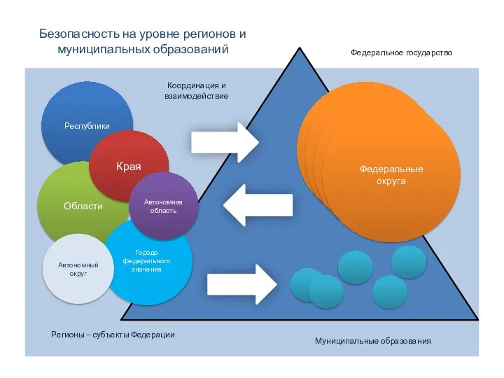 Безопасность на уровне регионов и муниципальных образований Республики Области Города федерального