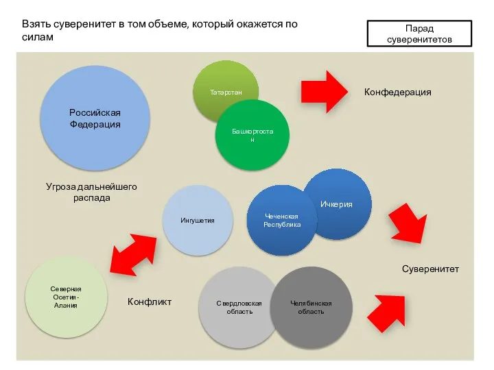 Взять суверенитет в том объеме, который окажется по силам Российская Федерация