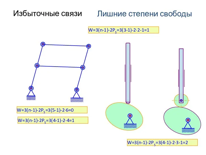 Избыточные связи W=3(n-1)-2P5=3(5-1)-2·6=0 W=3(n-1)-2P5=3(4-1)-2·4=1 W=3(n-1)-2P5=3(3-1)-2·2-1=1 W=3(n-1)-2P5=3(4-1)-2·3-1=2 Лишние степени свободы