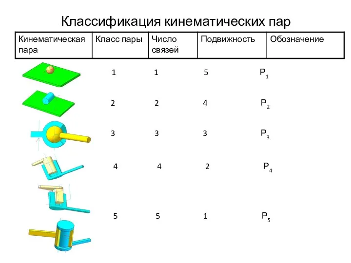 Классификация кинематических пар