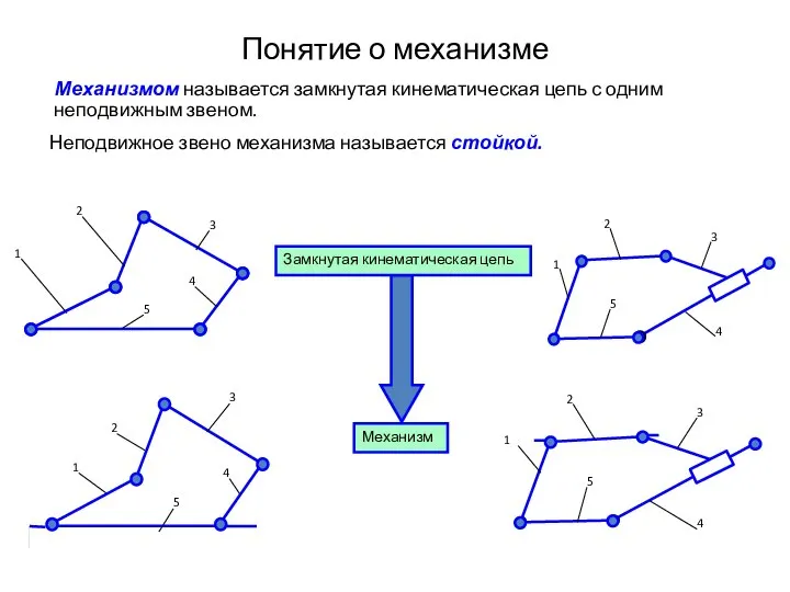 Понятие о механизме Механизмом называется замкнутая кинематическая цепь с одним неподвижным