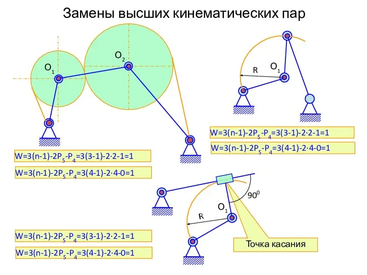 Точка касания Замены высших кинематических пар W=3(n-1)-2P5-P4=3(3-1)-2·2-1=1 W=3(n-1)-2P5-P4=3(4-1)-2·4-0=1 W=3(n-1)-2P5-P4=3(3-1)-2·2-1=1 W=3(n-1)-2P5-P4=3(4-1)-2·4-0=1 W=3(n-1)-2P5-P4=3(3-1)-2·2-1=1 W=3(n-1)-2P5-P4=3(4-1)-2·4-0=1