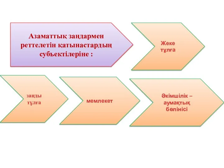 Азаматтық заңдармен реттелетін қатынастардың субъектілеріне : Жеке тұлға заңды тұлға мемлекет Әкімшілік – аумақтық бөлінісі