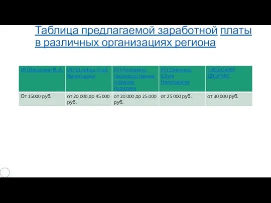 Таблица предлагаемой заработной платы в различных организациях региона