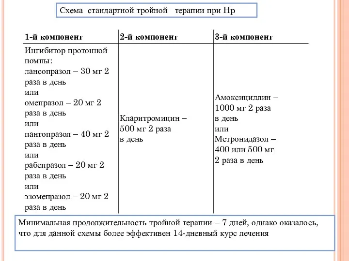 Схема стандартной тройной терапии при Hp Минимальная продолжительность тройной терапии –