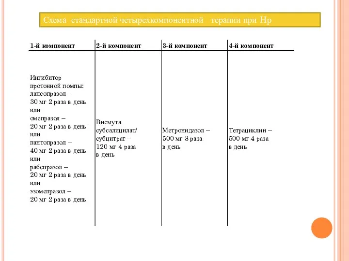 Схема стандартной четырехкомпонентной терапии при Hp