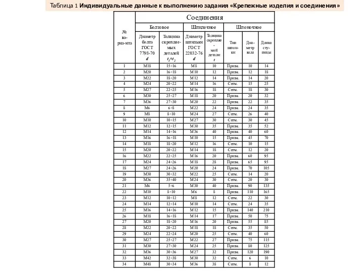 Таблица 1 Индивидуальные данные к выполнению задания «Крепежные изделия и соединения»