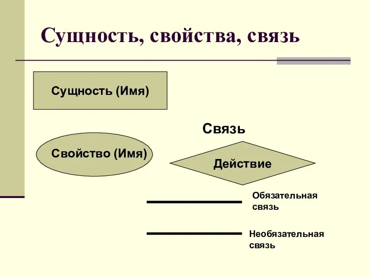 Сущность, свойства, связь Сущность (Имя) Действие