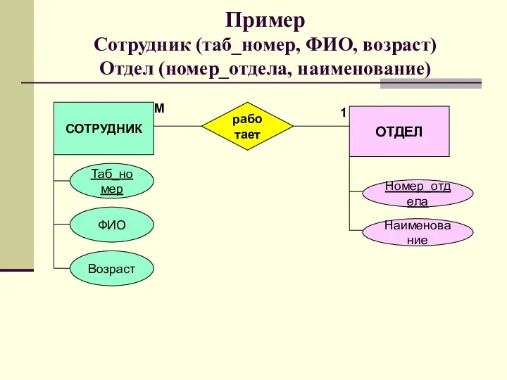 Пример Сотрудник (таб_номер, ФИО, возраст) Отдел (номер_отдела, наименование) работает 1 М