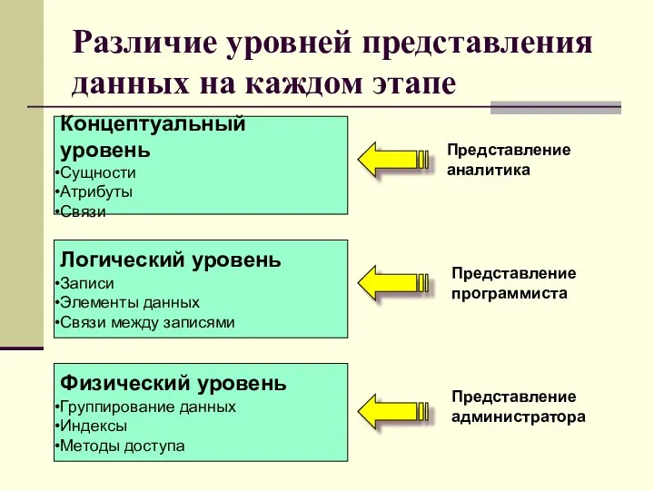 Различие уровней представления данных на каждом этапе Концептуальный уровень Сущности Атрибуты