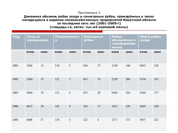Приложение 3 Динамика объемов рубок ухода и санитарных рубок, проведённых в
