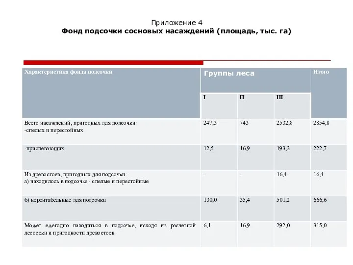 Приложение 4 Фонд подсочки сосновых насаждений (площадь, тыс. га)