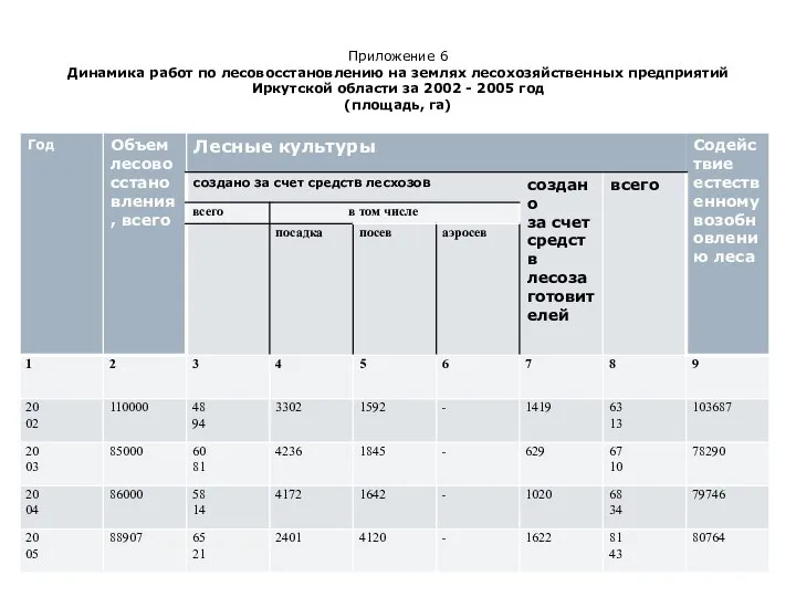 Приложение 6 Динамика работ по лесовосстановлению на землях лесохозяйственных предприятий Иркутской