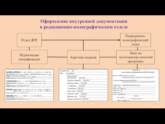 Оформление внутренней документации в редакционно-полиграфическом отделе Отдел ДОУ Редакционно-полиграфический отдел Издательская