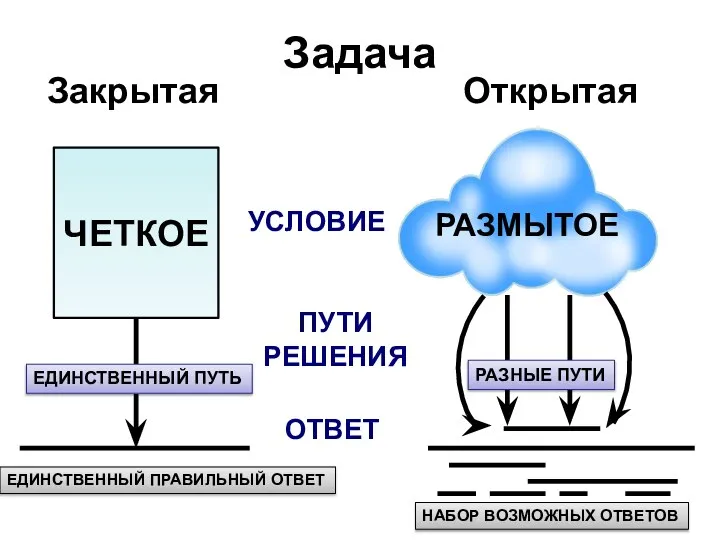 Задача Закрытая Открытая ЧЕТКОЕ УСЛОВИЕ РАЗМЫТОЕ ПУТИ РЕШЕНИЯ ОТВЕТ ЕДИНСТВЕННЫЙ ПУТЬ