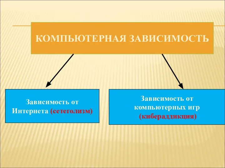 КОМПЬЮТЕРНАЯ ЗАВИСИМОСТЬ Зависимость от Интернета (сетеголизм) Зависимость от компьютерных игр (кибераддикция)