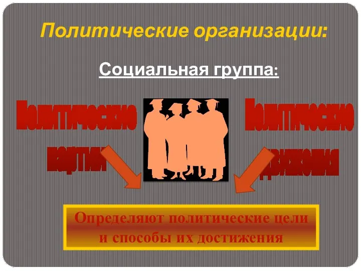 Социальная группа: Политические партии Политические движения Определяют политические цели и способы их достижения Политические организации: