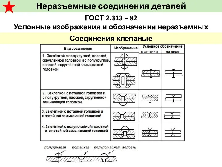 Неразъемные соединения деталей ГОСТ 2.313 – 82 Условные изображения и обозначения неразъемных соединений Соединения клепаные