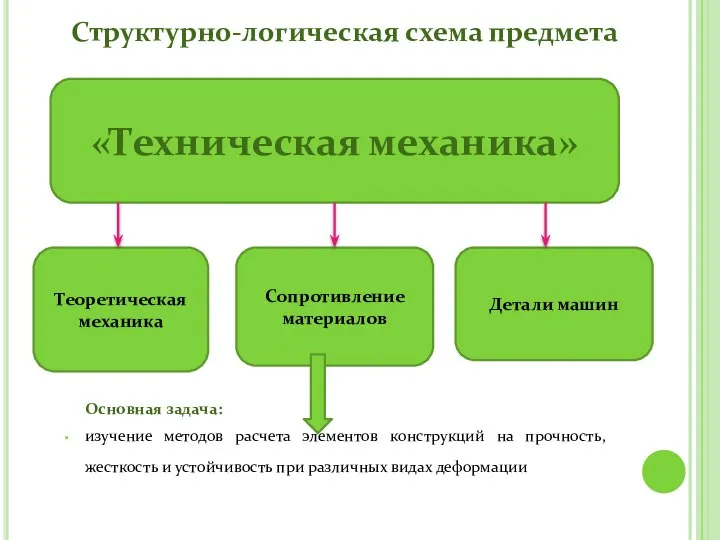 Структурно-логическая схема предмета «Техническая механика» Детали машин Сопротивление материалов Теоретическая механика