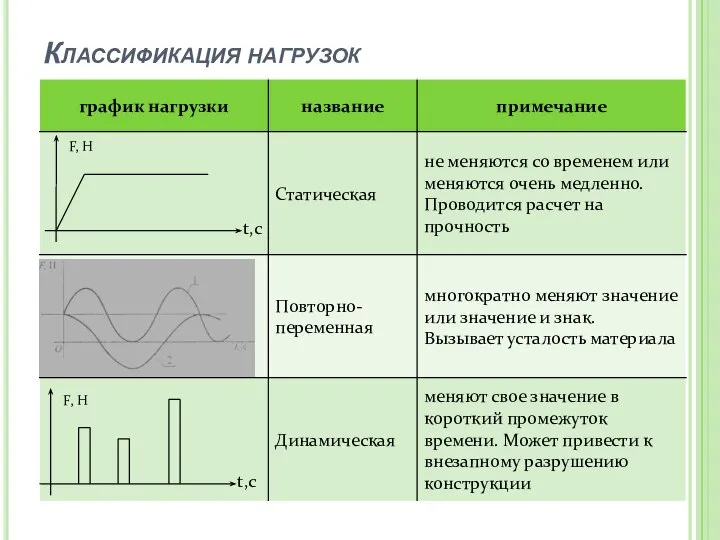 Классификация нагрузок F, H t,c