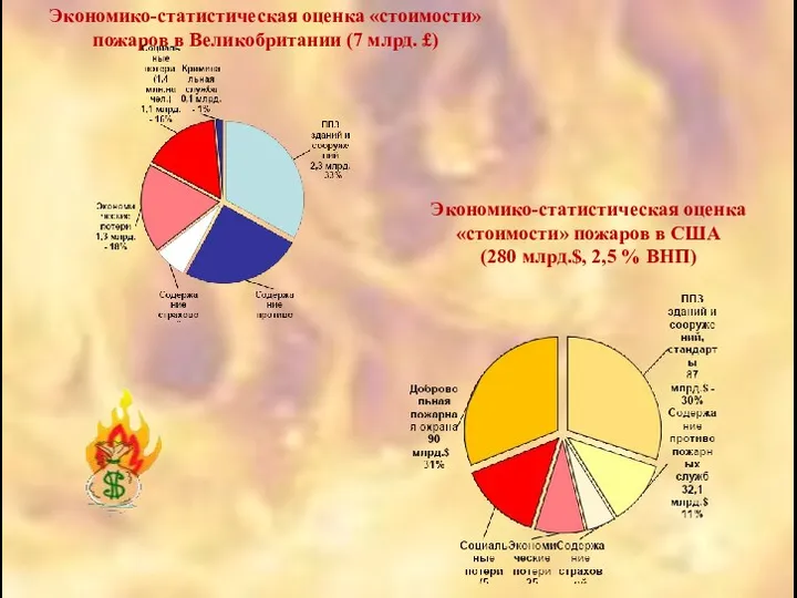 Экономико-статистическая оценка «стоимости» пожаров в США (280 млрд.$, 2,5 % ВНП)
