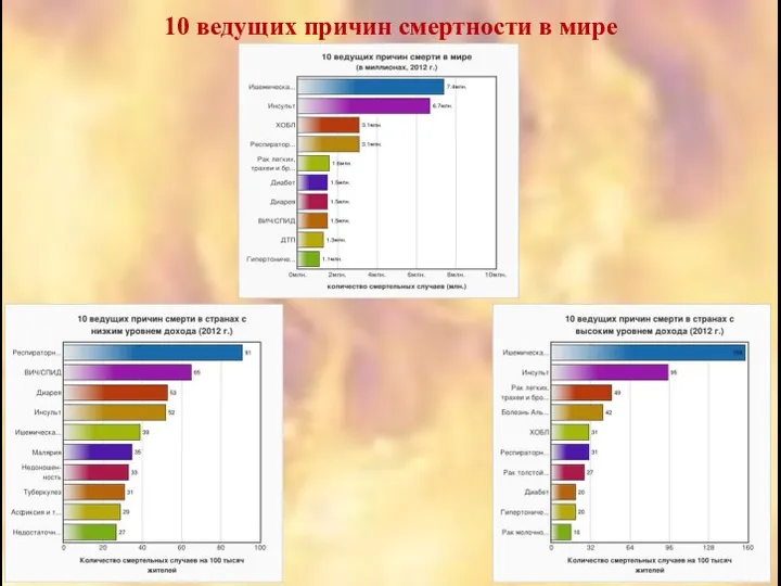 10 ведущих причин смертности в мире