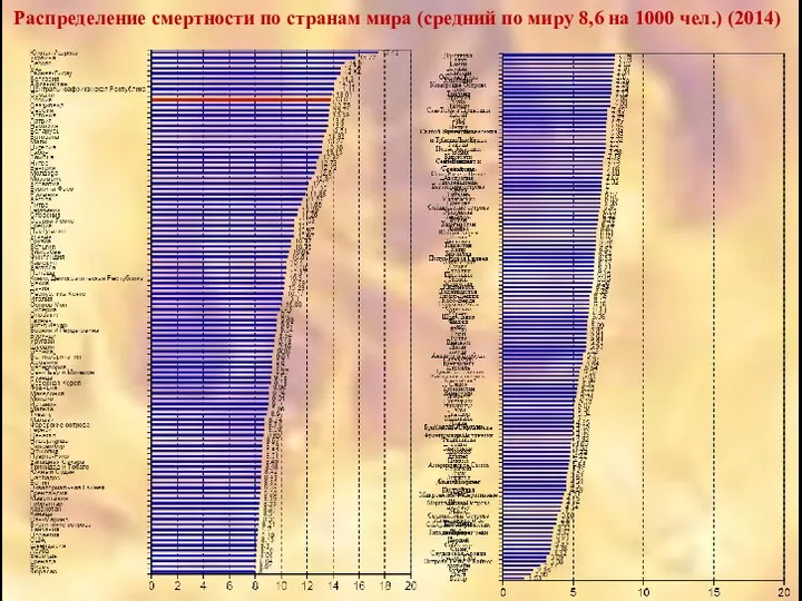 Распределение смертности по странам мира (средний по миру 8,6 на 1000 чел.) (2014)