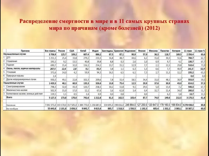 Распределение смертности в мире и в 11 самых крупных странах мира по причинам (кроме болезней) (2012)