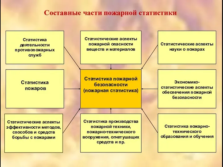 Составные части пожарной статистики