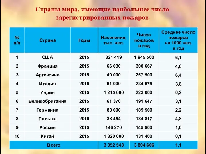 Страны мира, имеющие наибольшее число зарегистрированных пожаров