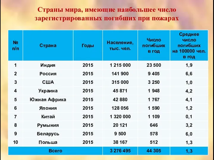 Страны мира, имеющие наибольшее число зарегистрированных погибших при пожарах