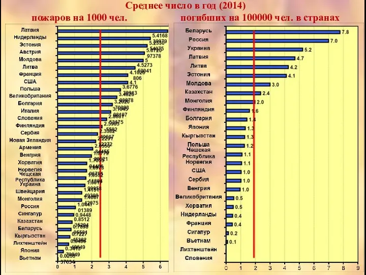 Среднее число в год (2014) пожаров на 1000 чел. погибших на 100000 чел. в странах