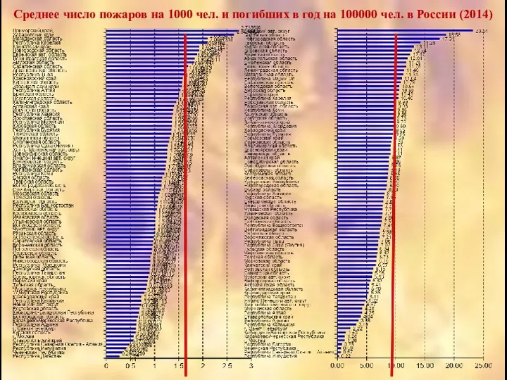 Среднее число пожаров на 1000 чел. и погибших в год на 100000 чел. в России (2014)