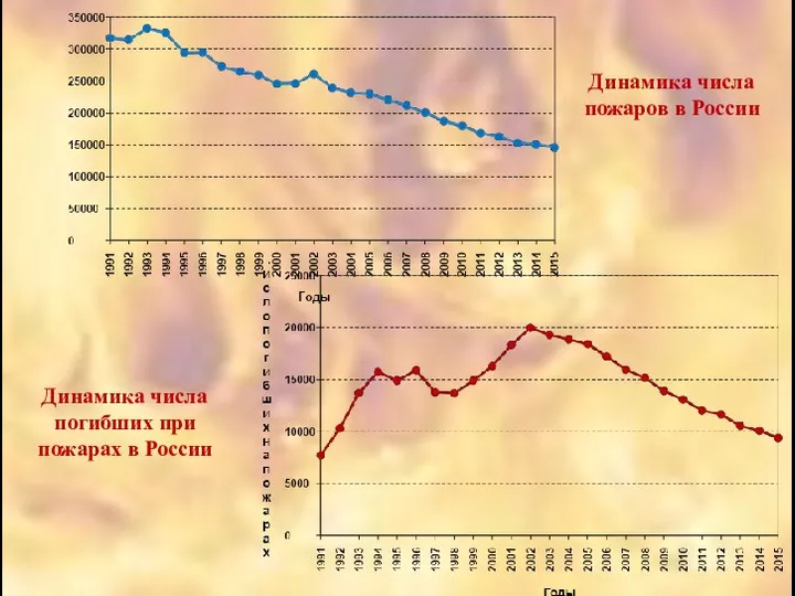 Динамика числа пожаров в России Динамика числа погибших при пожарах в России