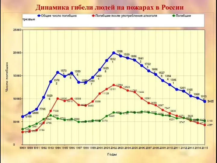 Динамика гибели людей на пожарах в России