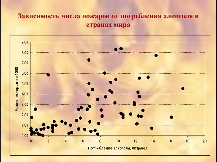 Зависимость числа пожаров от потребления алкоголя в странах мира