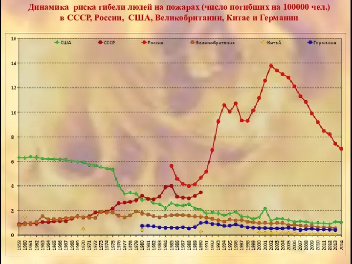 Динамика риска гибели людей на пожарах (число погибших на 100000 чел.)