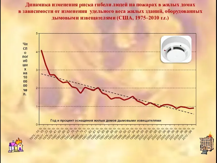 Динамика изменения риска гибели людей на пожарах в жилых домах в