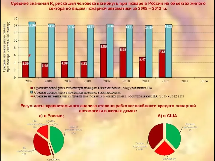 Результаты сравнительного анализа степени работоспособности средств пожарной автоматики в жилых домах: