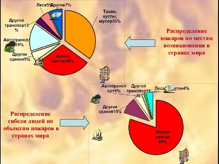 Распределение пожаров по местам возникновения в странах мира Распределение гибели людей