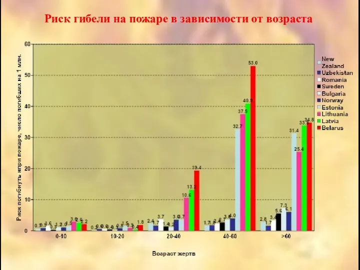 Риск гибели на пожаре в зависимости от возраста