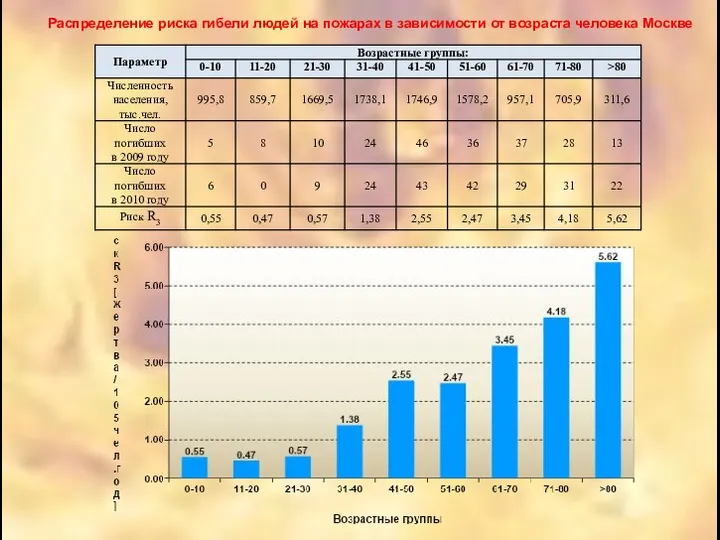 Распределение риска гибели людей на пожарах в зависимости от возраста человека Москве