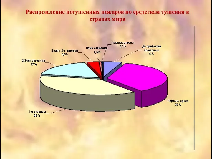 Распределение потушенных пожаров по средствам тушения в странах мира