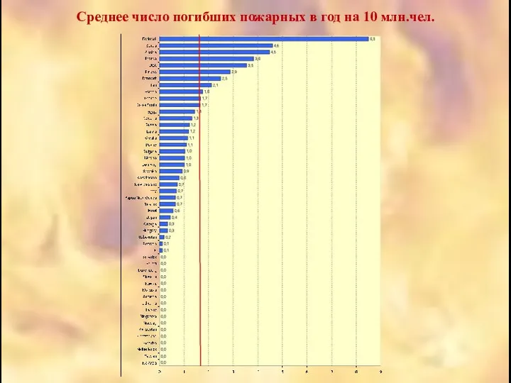 Среднее число погибших пожарных в год на 10 млн.чел.