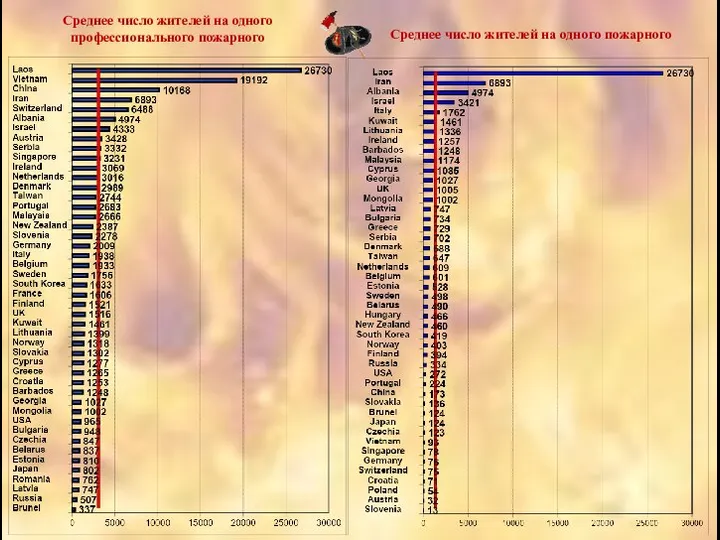 Среднее число жителей на одного профессионального пожарного Среднее число жителей на одного пожарного