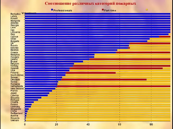 Соотношение различных категорий пожарных